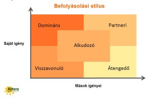 A befolyásolási stílus teszt