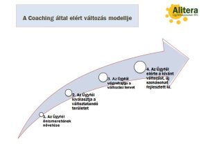 coaching eredményeképpen
