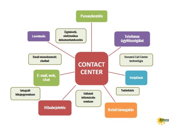 Néhány szóban a Call/Contact Centerről, mint technológiáról