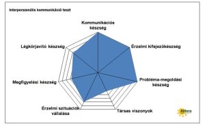 Interperszonáliskommunikáció teszt