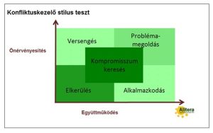 Konfliktuskezelési stílus teszt